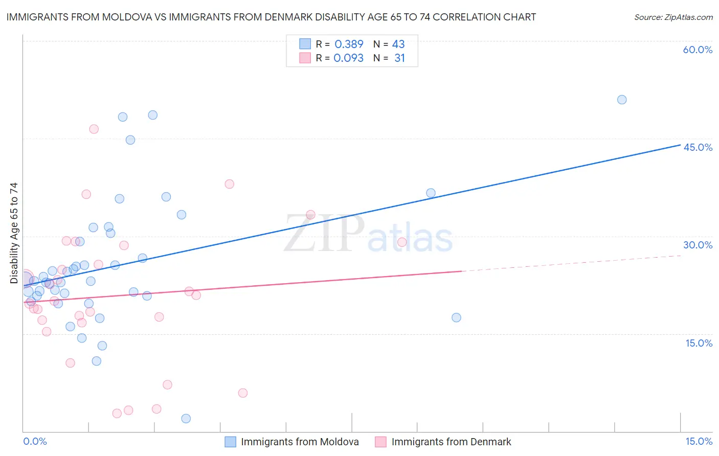 Immigrants from Moldova vs Immigrants from Denmark Disability Age 65 to 74