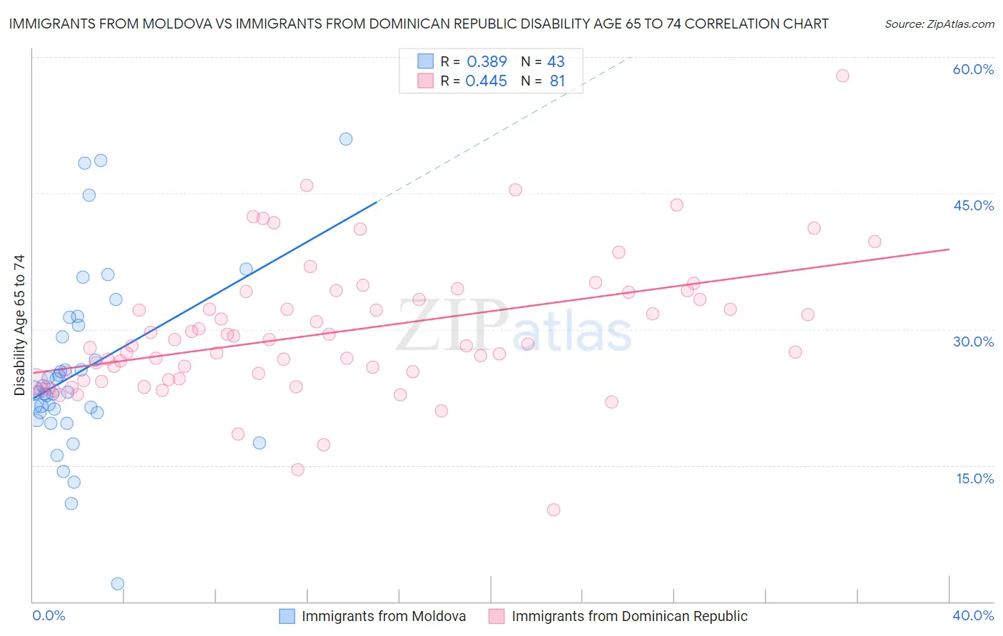 Immigrants from Moldova vs Immigrants from Dominican Republic Disability Age 65 to 74
