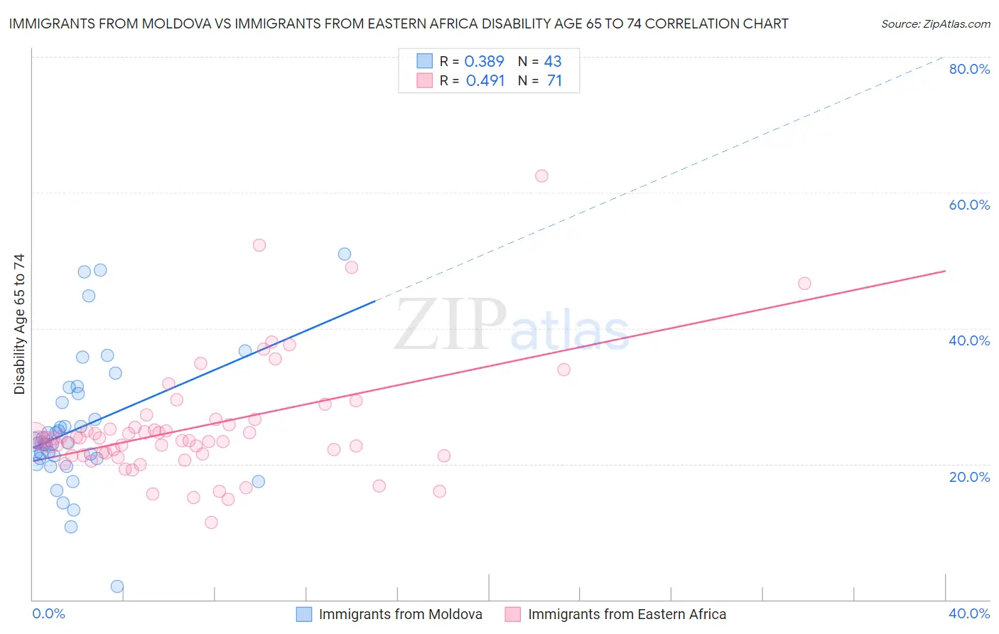 Immigrants from Moldova vs Immigrants from Eastern Africa Disability Age 65 to 74