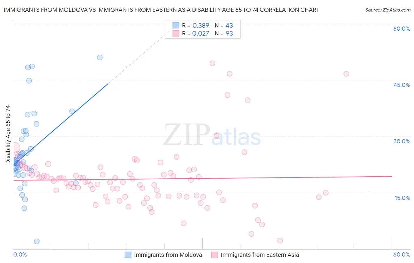 Immigrants from Moldova vs Immigrants from Eastern Asia Disability Age 65 to 74