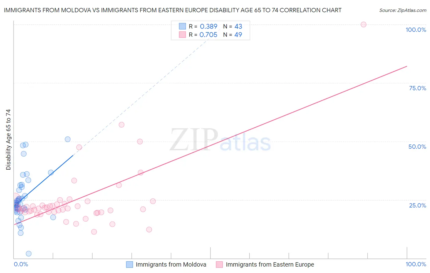 Immigrants from Moldova vs Immigrants from Eastern Europe Disability Age 65 to 74