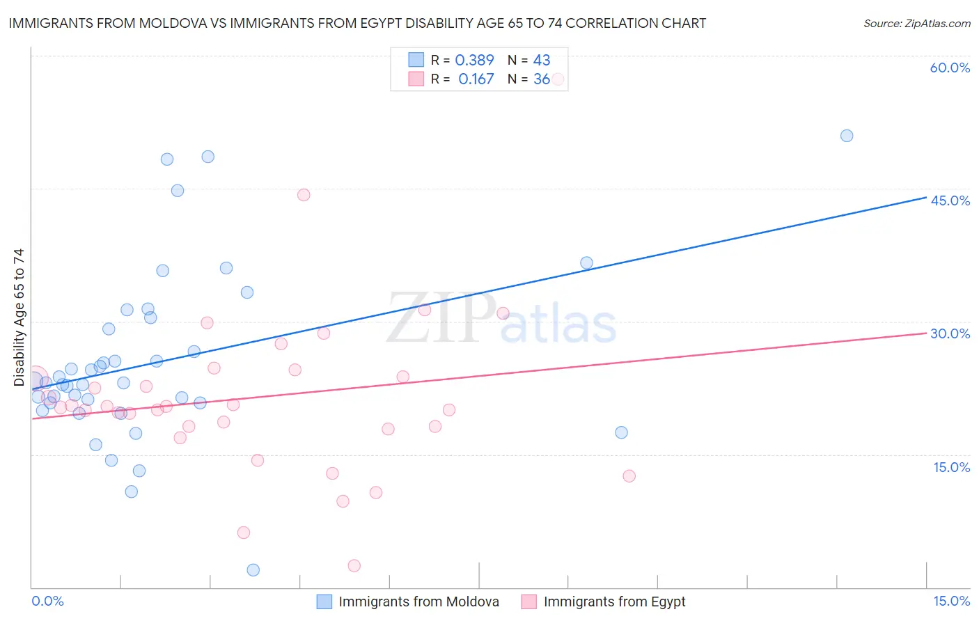 Immigrants from Moldova vs Immigrants from Egypt Disability Age 65 to 74