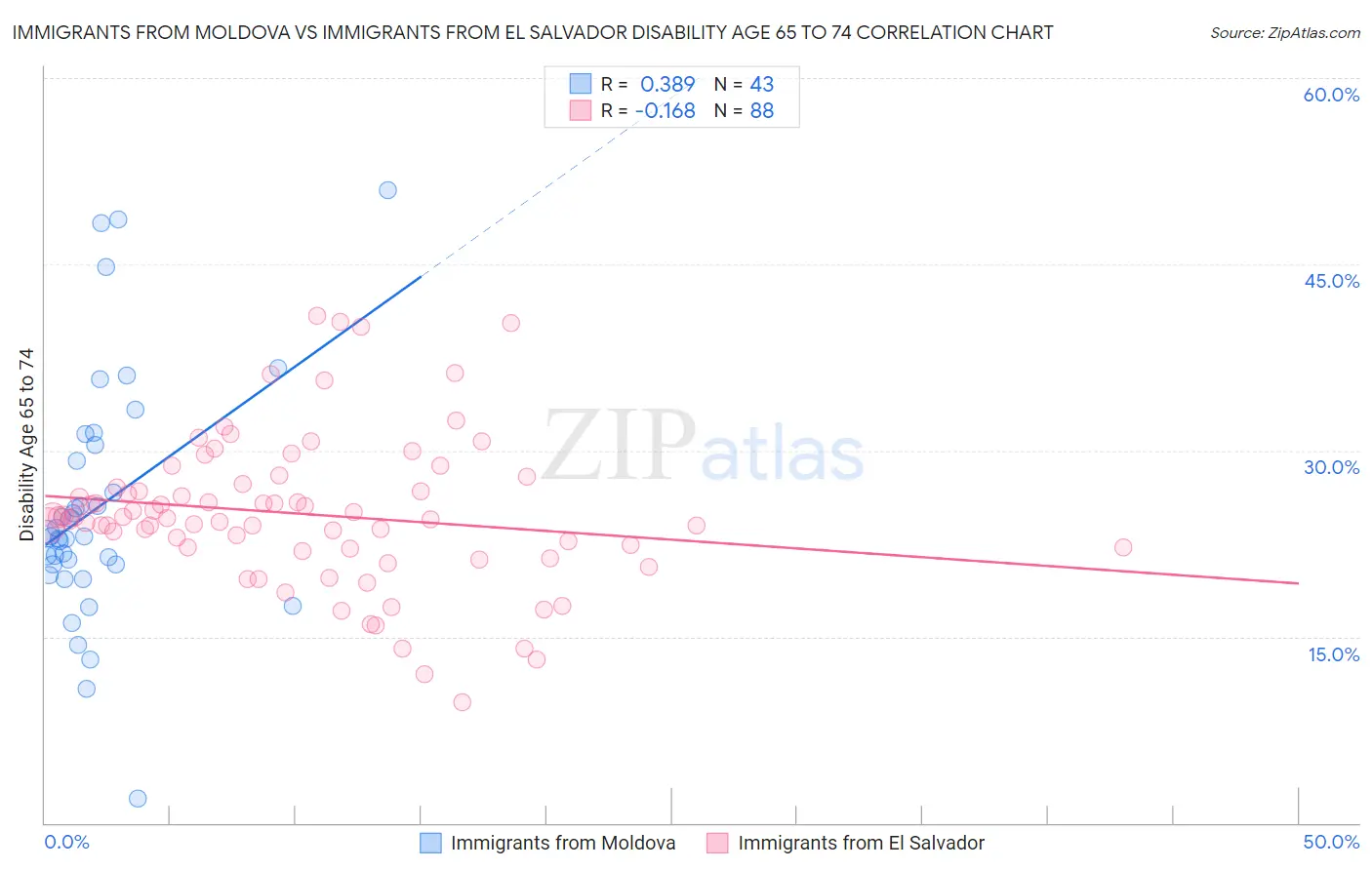 Immigrants from Moldova vs Immigrants from El Salvador Disability Age 65 to 74