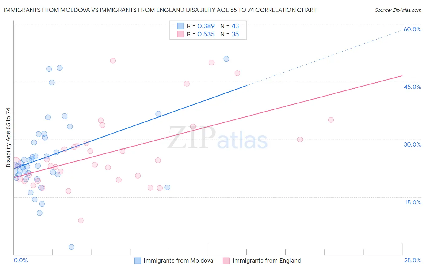 Immigrants from Moldova vs Immigrants from England Disability Age 65 to 74