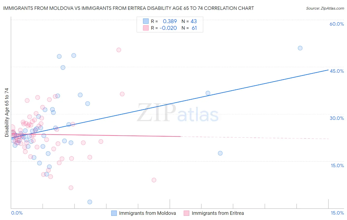 Immigrants from Moldova vs Immigrants from Eritrea Disability Age 65 to 74