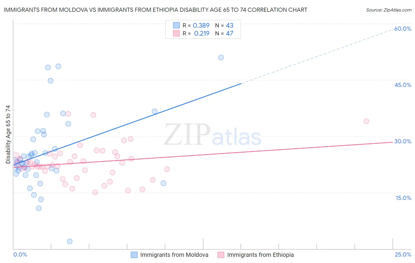 Immigrants from Moldova vs Immigrants from Ethiopia Disability Age 65 to 74