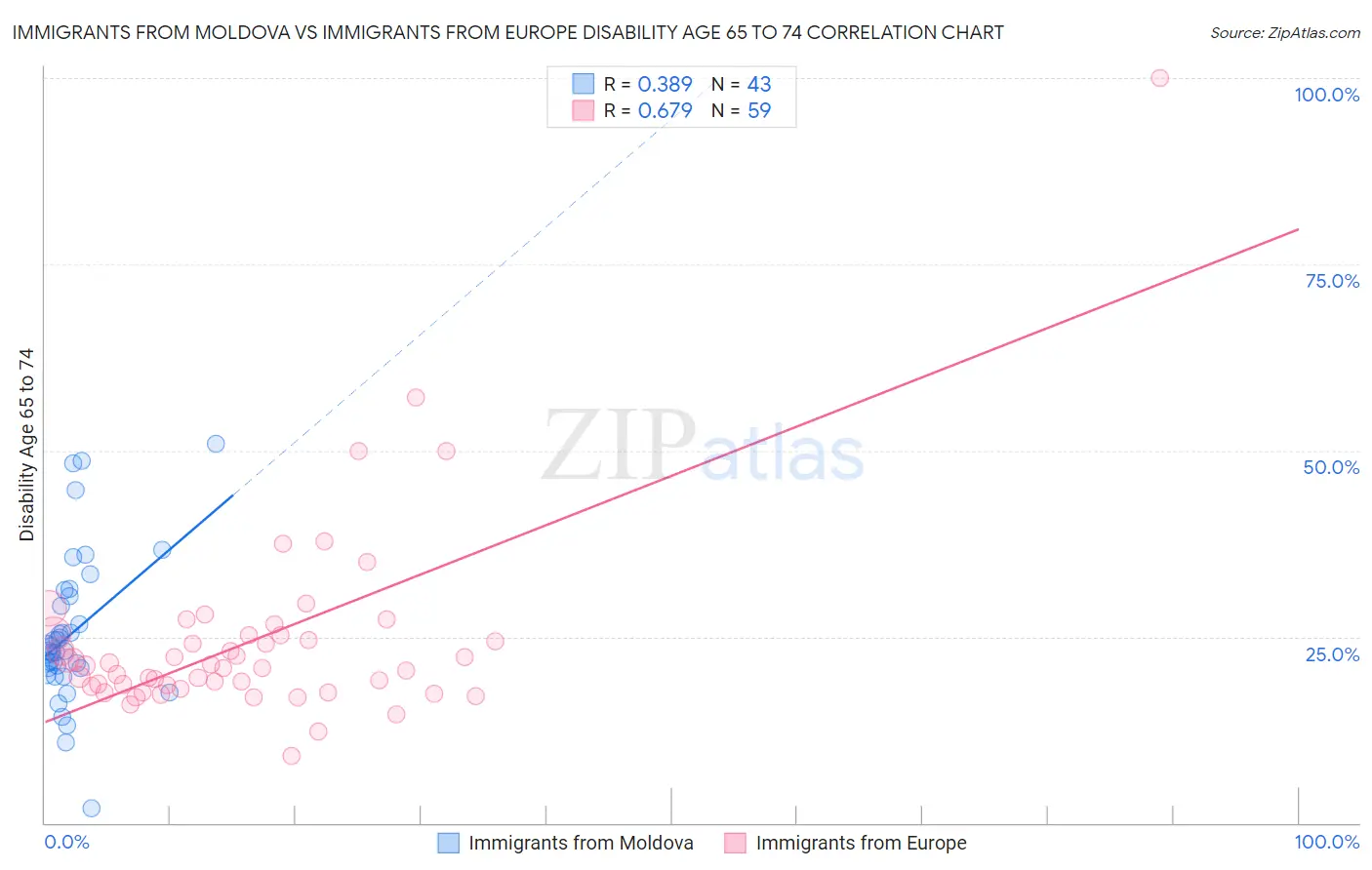Immigrants from Moldova vs Immigrants from Europe Disability Age 65 to 74