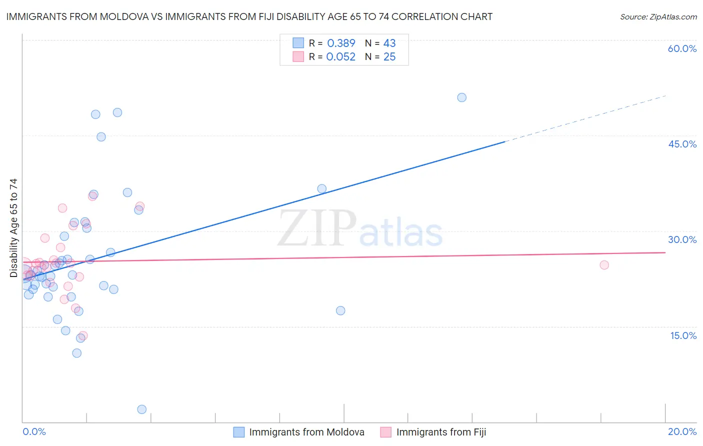 Immigrants from Moldova vs Immigrants from Fiji Disability Age 65 to 74