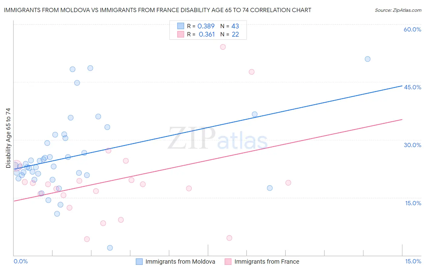 Immigrants from Moldova vs Immigrants from France Disability Age 65 to 74