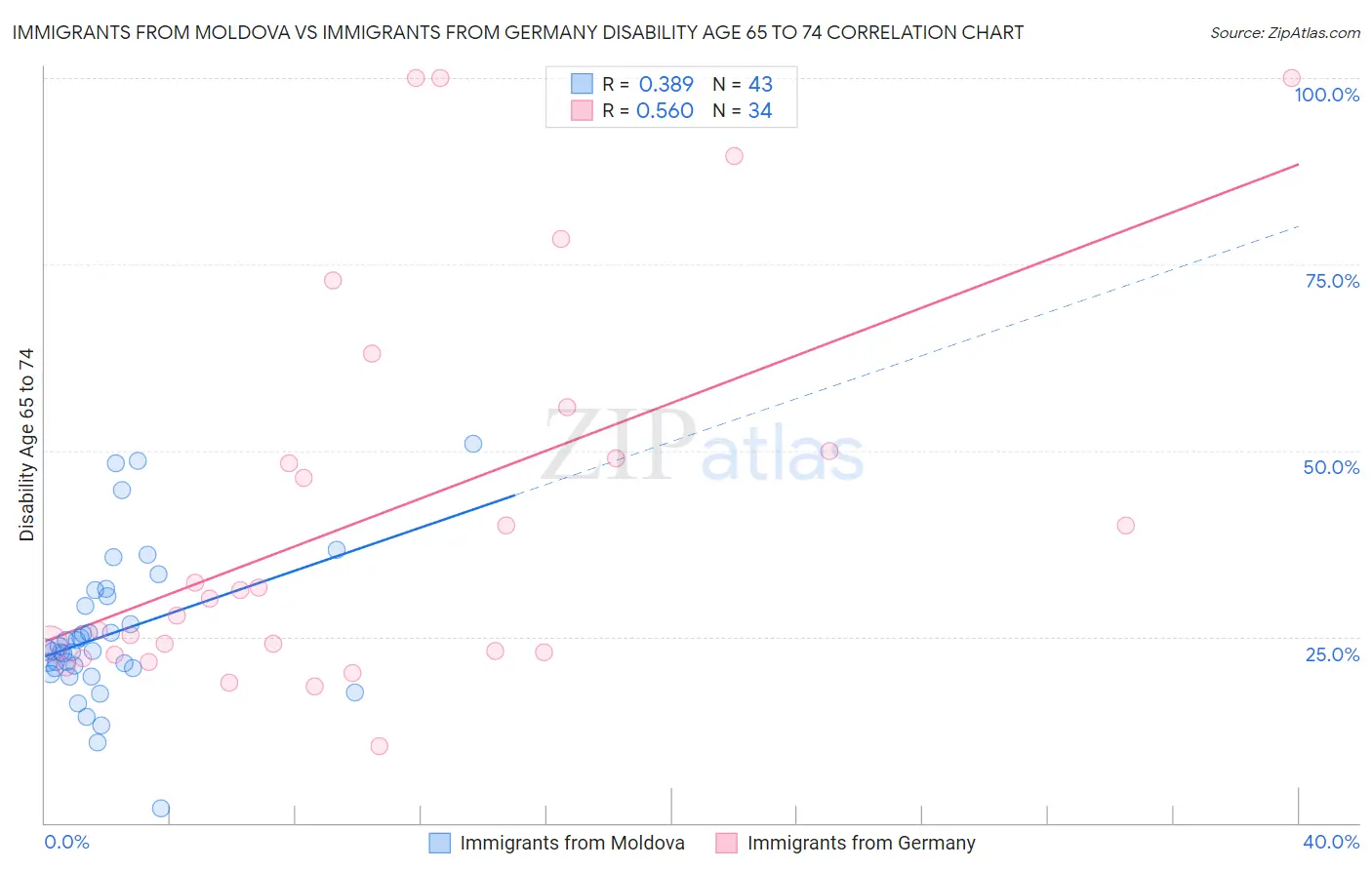 Immigrants from Moldova vs Immigrants from Germany Disability Age 65 to 74