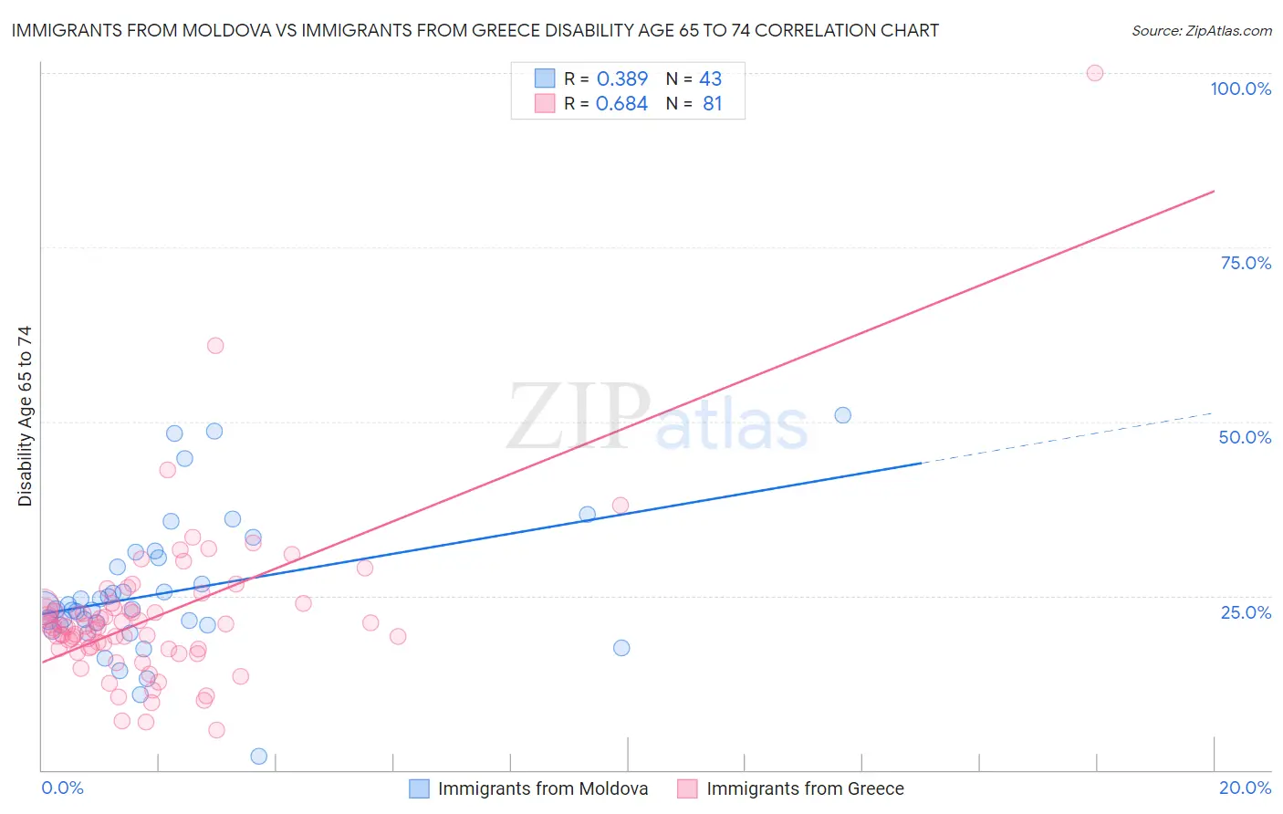 Immigrants from Moldova vs Immigrants from Greece Disability Age 65 to 74