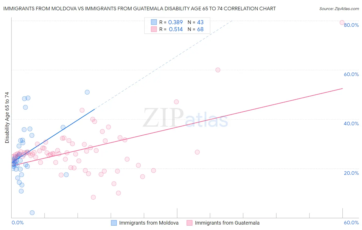 Immigrants from Moldova vs Immigrants from Guatemala Disability Age 65 to 74