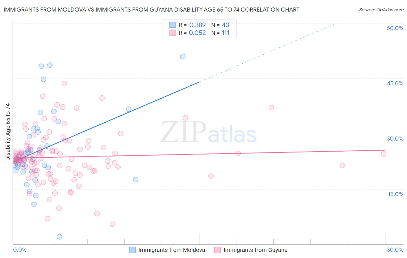Immigrants from Moldova vs Immigrants from Guyana Disability Age 65 to 74
