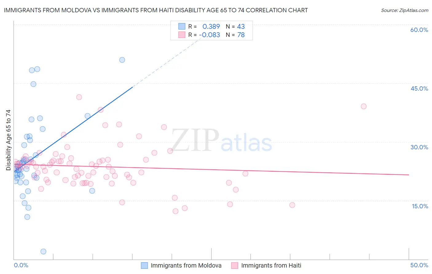 Immigrants from Moldova vs Immigrants from Haiti Disability Age 65 to 74