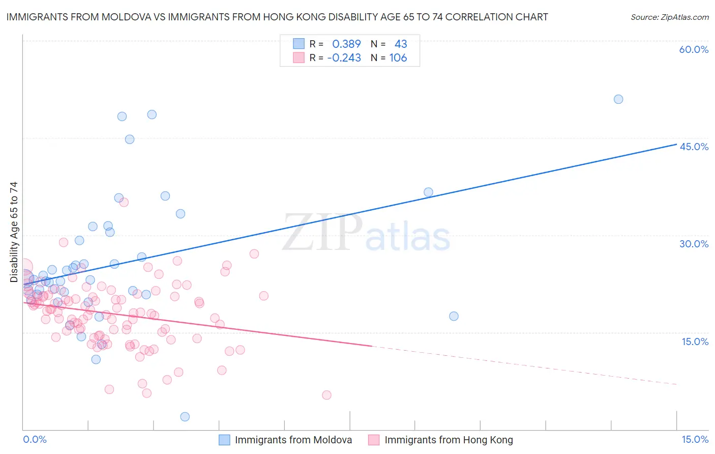 Immigrants from Moldova vs Immigrants from Hong Kong Disability Age 65 to 74