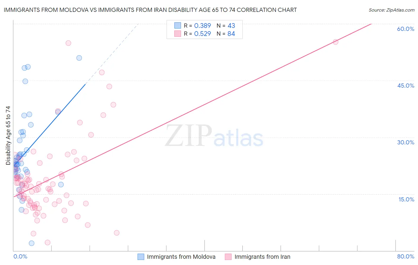 Immigrants from Moldova vs Immigrants from Iran Disability Age 65 to 74
