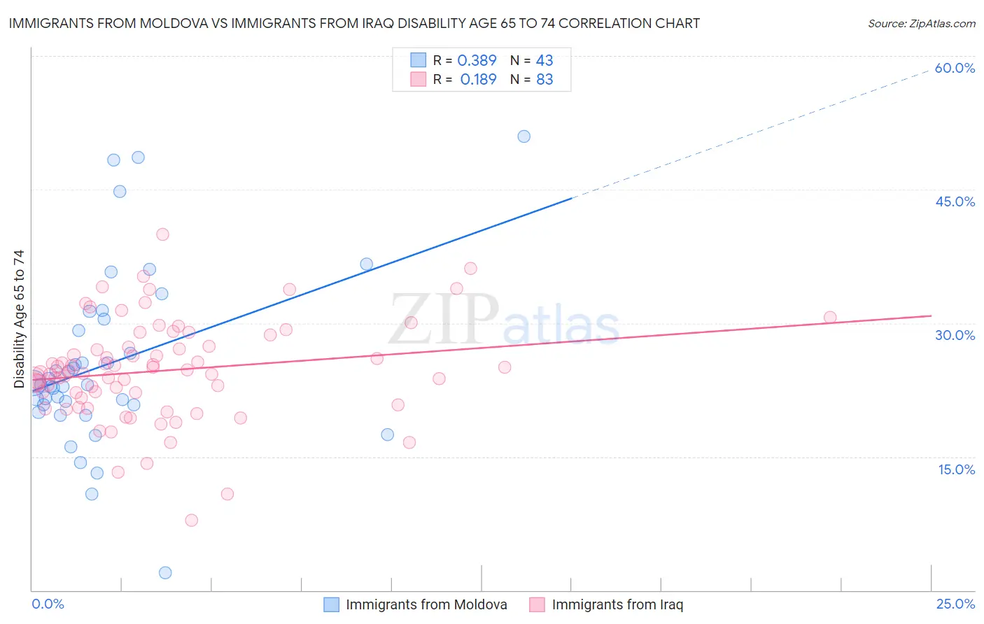 Immigrants from Moldova vs Immigrants from Iraq Disability Age 65 to 74