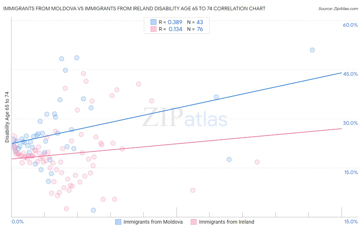 Immigrants from Moldova vs Immigrants from Ireland Disability Age 65 to 74