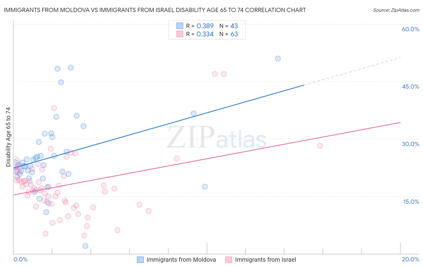 Immigrants from Moldova vs Immigrants from Israel Disability Age 65 to 74