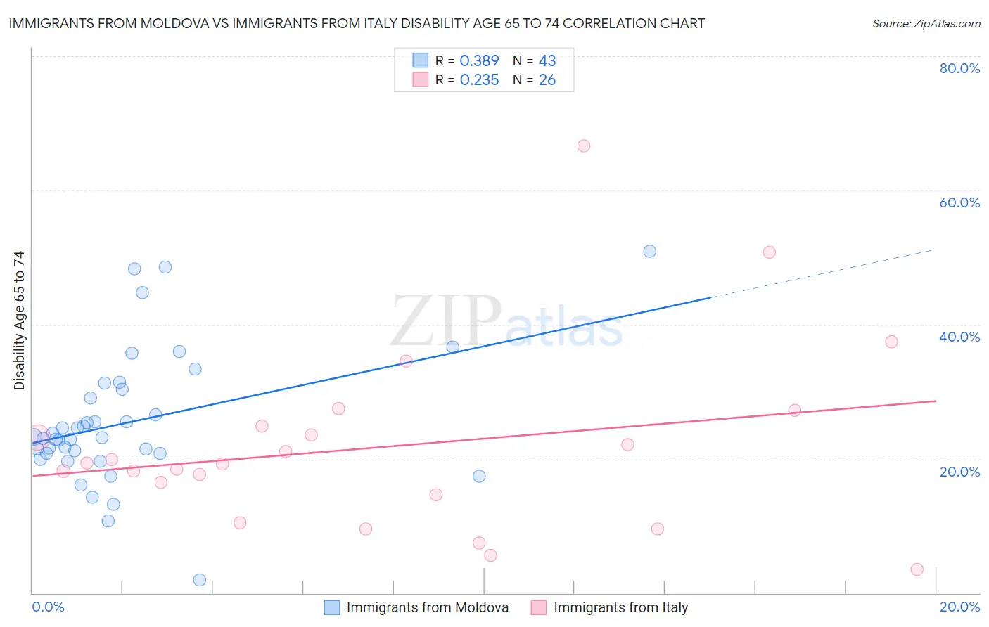 Immigrants from Moldova vs Immigrants from Italy Disability Age 65 to 74