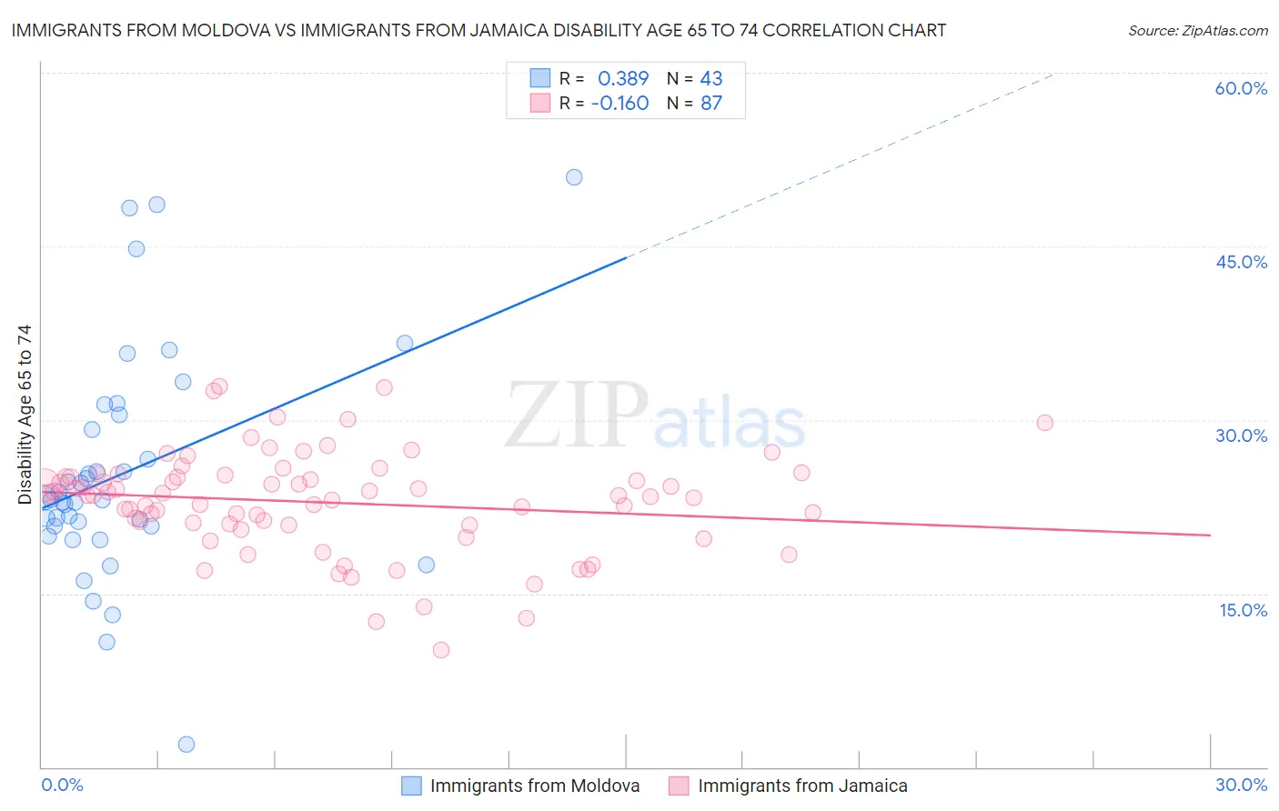 Immigrants from Moldova vs Immigrants from Jamaica Disability Age 65 to 74