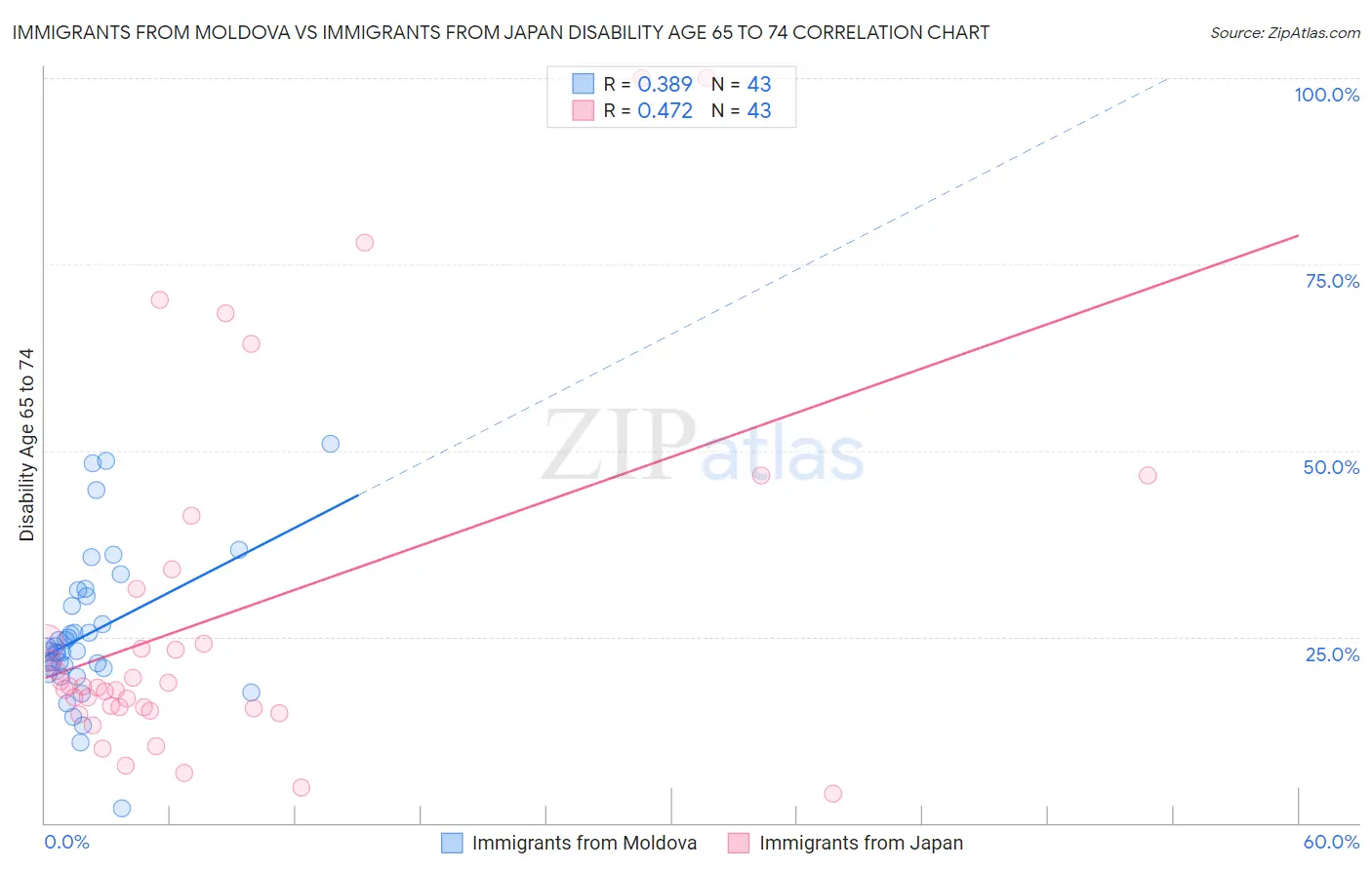 Immigrants from Moldova vs Immigrants from Japan Disability Age 65 to 74