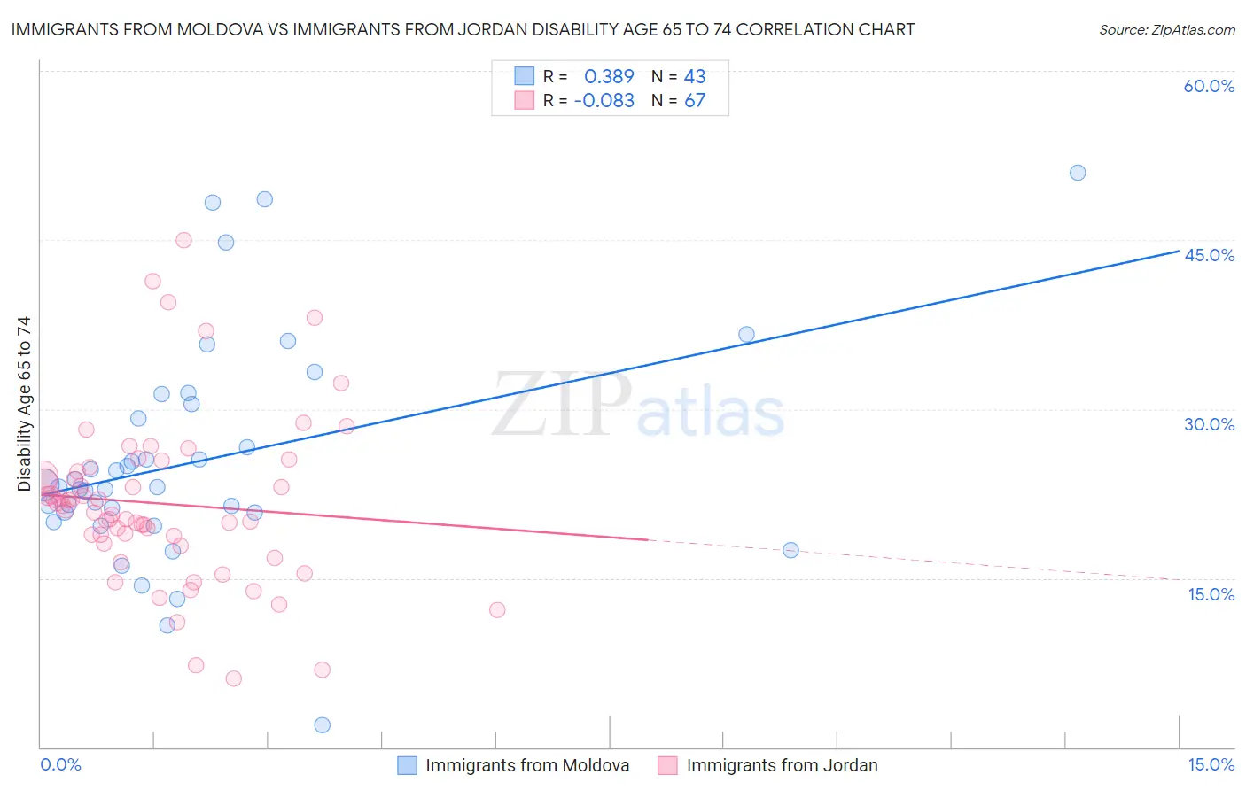 Immigrants from Moldova vs Immigrants from Jordan Disability Age 65 to 74