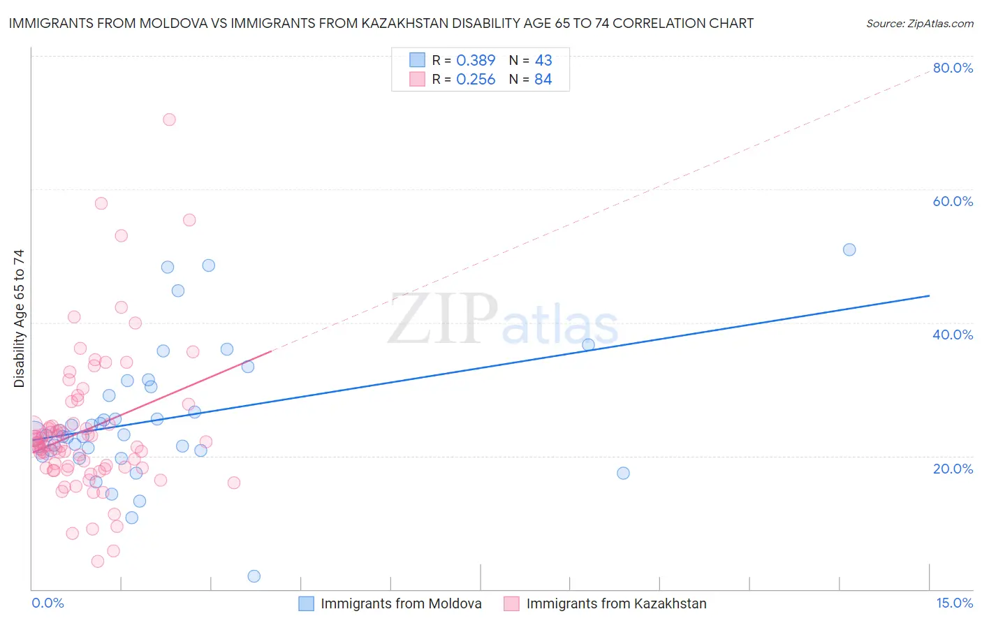 Immigrants from Moldova vs Immigrants from Kazakhstan Disability Age 65 to 74