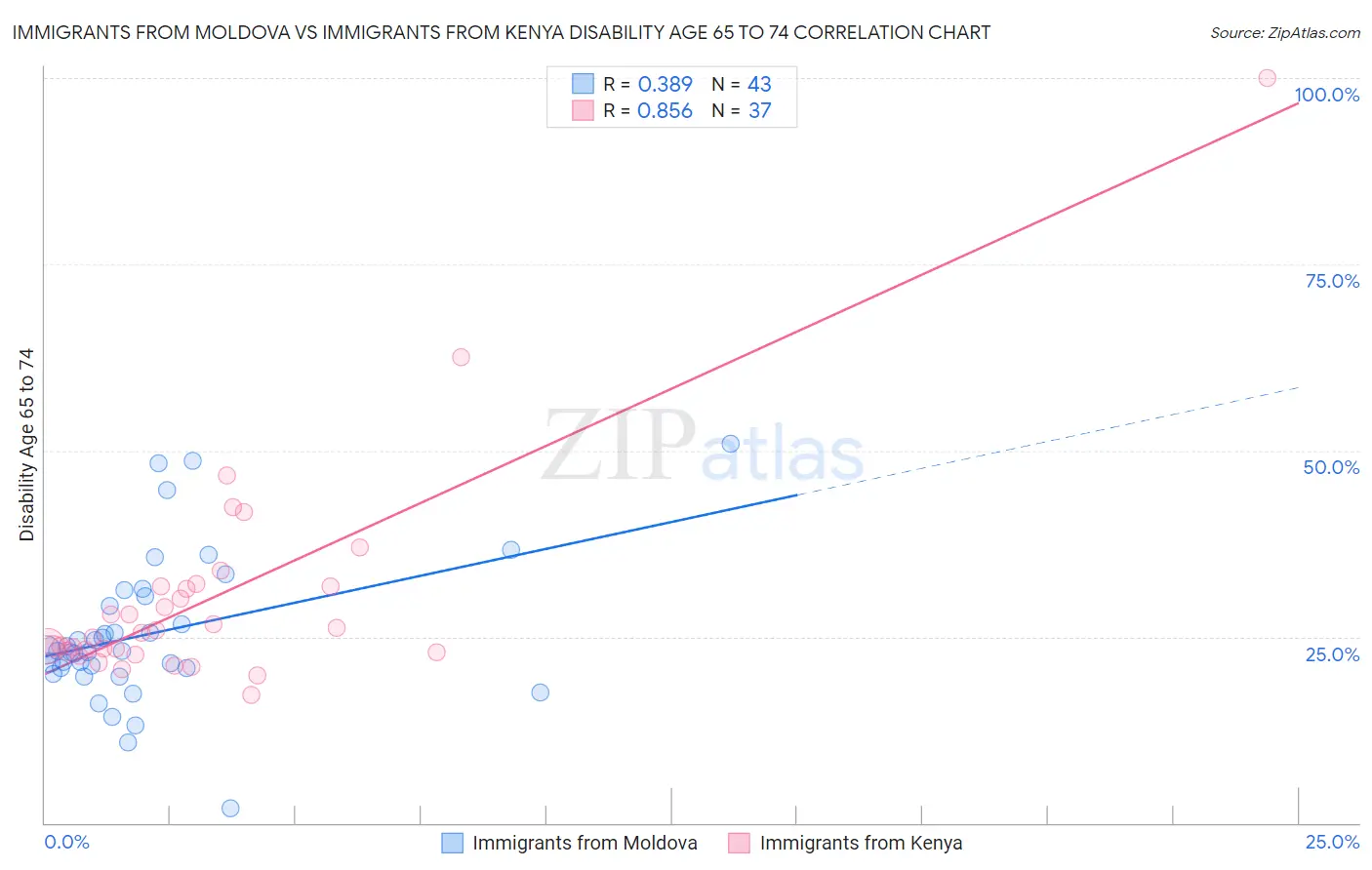 Immigrants from Moldova vs Immigrants from Kenya Disability Age 65 to 74