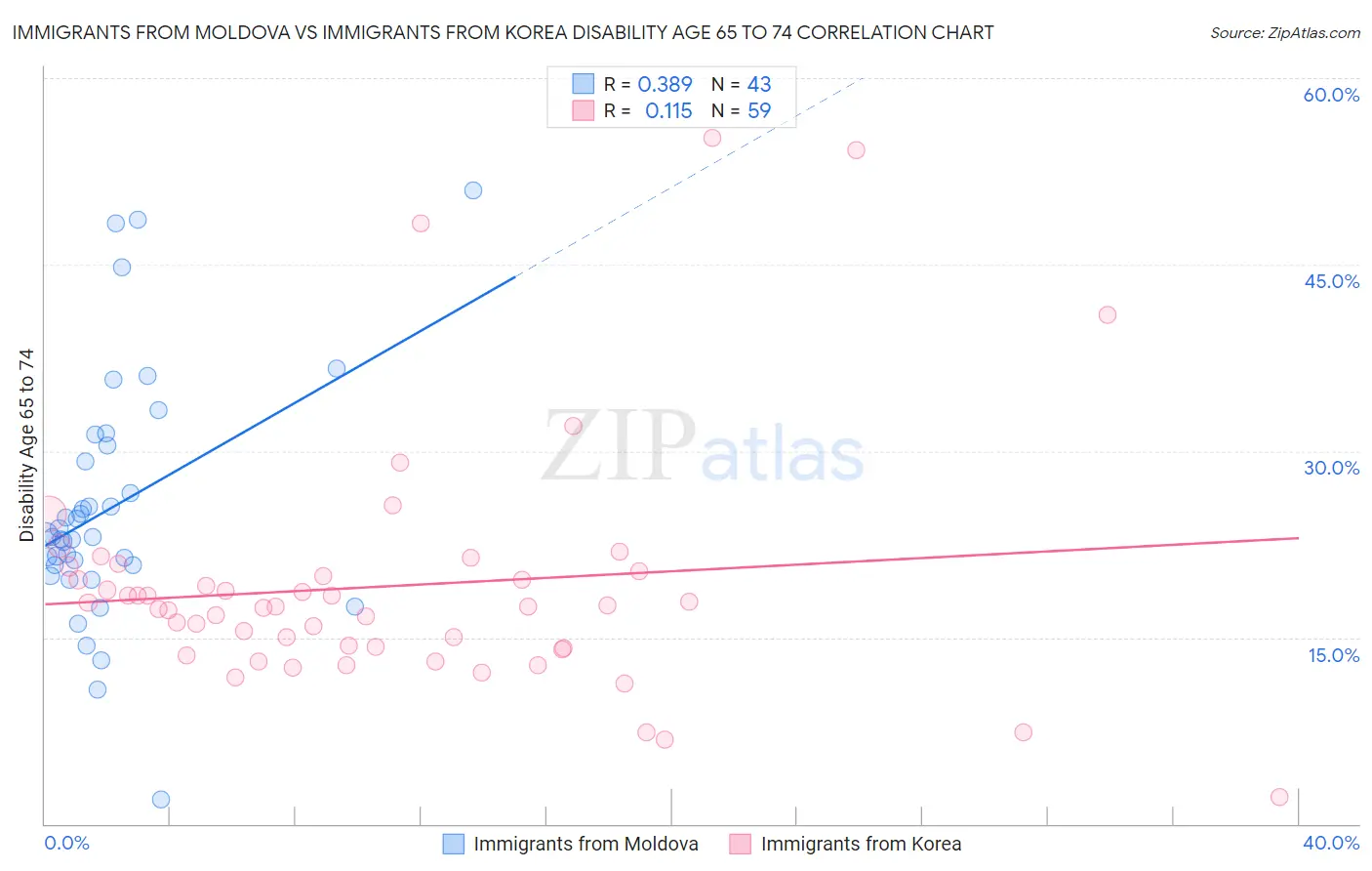 Immigrants from Moldova vs Immigrants from Korea Disability Age 65 to 74