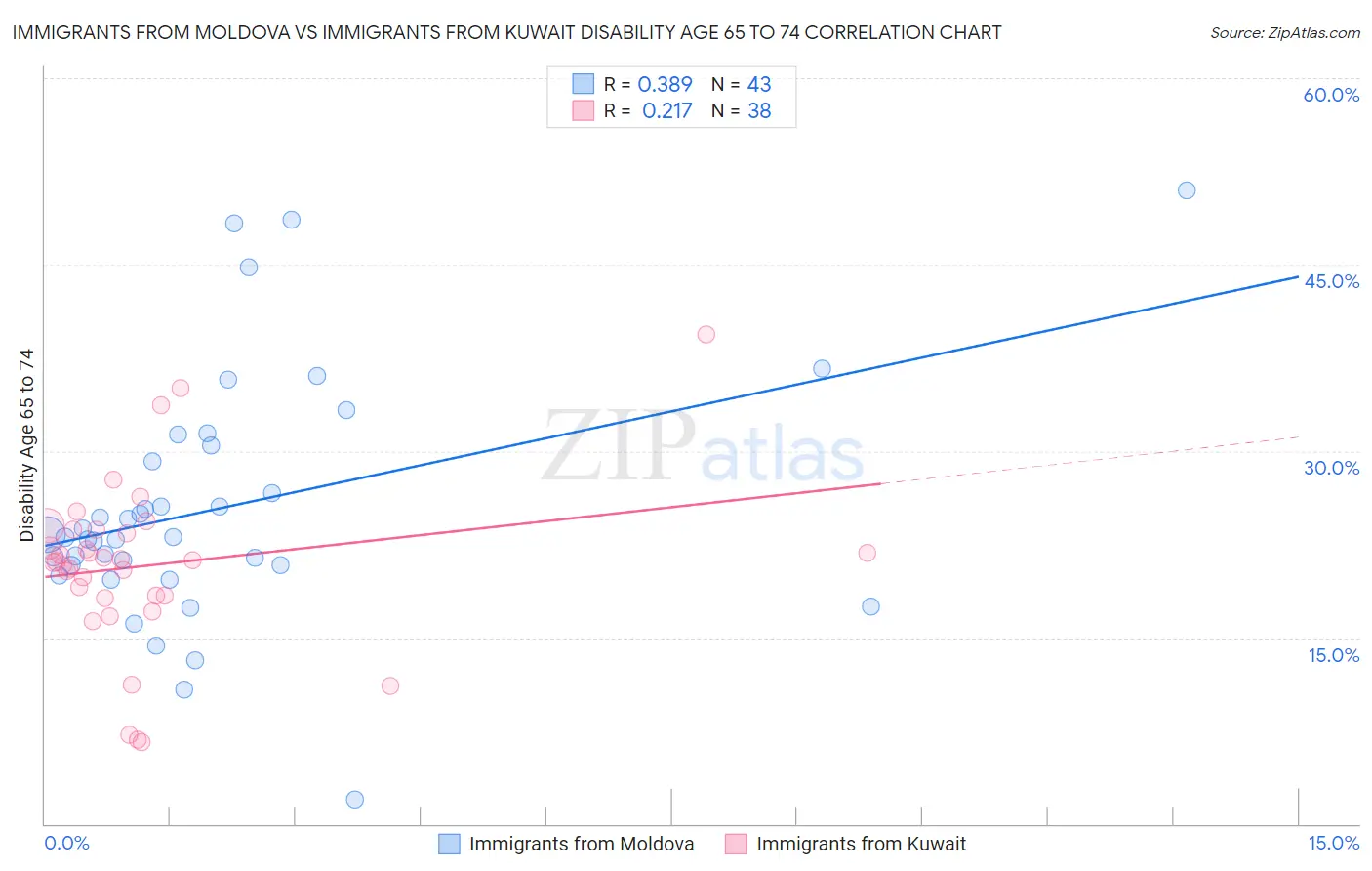 Immigrants from Moldova vs Immigrants from Kuwait Disability Age 65 to 74