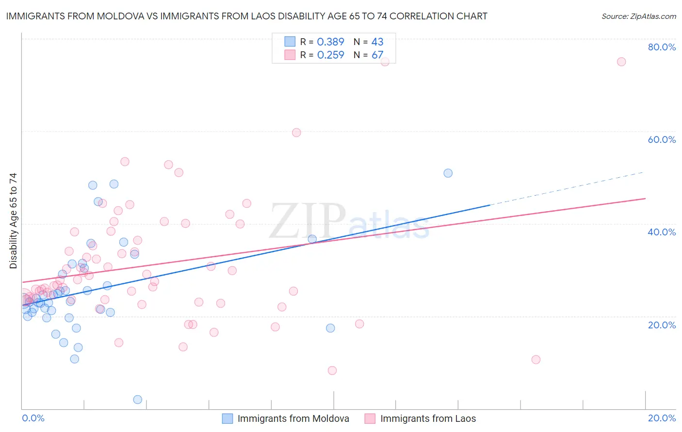 Immigrants from Moldova vs Immigrants from Laos Disability Age 65 to 74