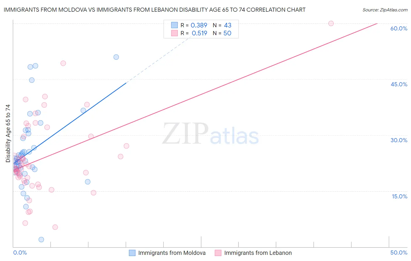 Immigrants from Moldova vs Immigrants from Lebanon Disability Age 65 to 74
