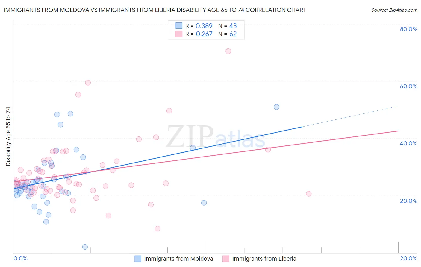 Immigrants from Moldova vs Immigrants from Liberia Disability Age 65 to 74