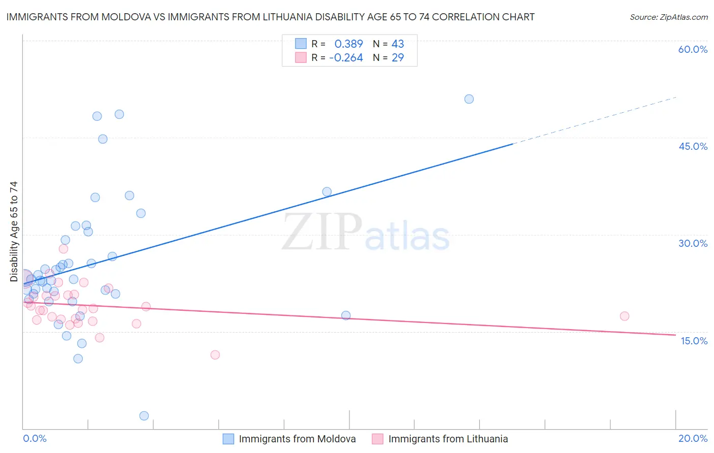 Immigrants from Moldova vs Immigrants from Lithuania Disability Age 65 to 74