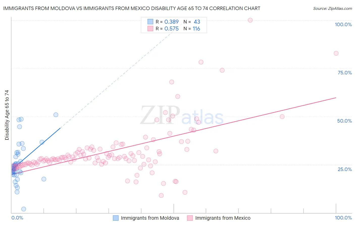 Immigrants from Moldova vs Immigrants from Mexico Disability Age 65 to 74