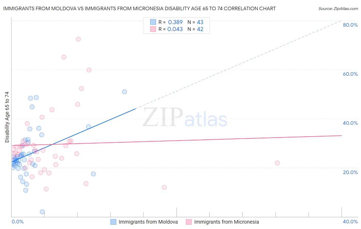 Immigrants from Moldova vs Immigrants from Micronesia Disability Age 65 to 74