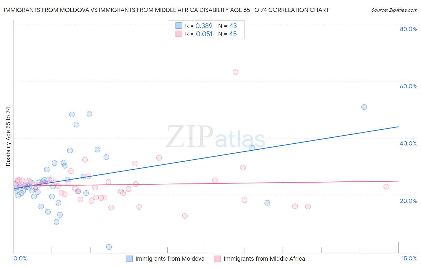 Immigrants from Moldova vs Immigrants from Middle Africa Disability Age 65 to 74