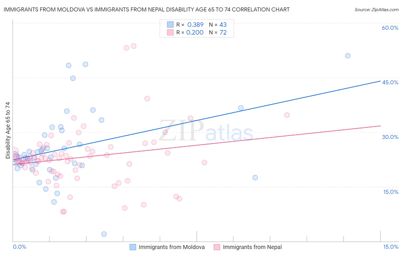Immigrants from Moldova vs Immigrants from Nepal Disability Age 65 to 74