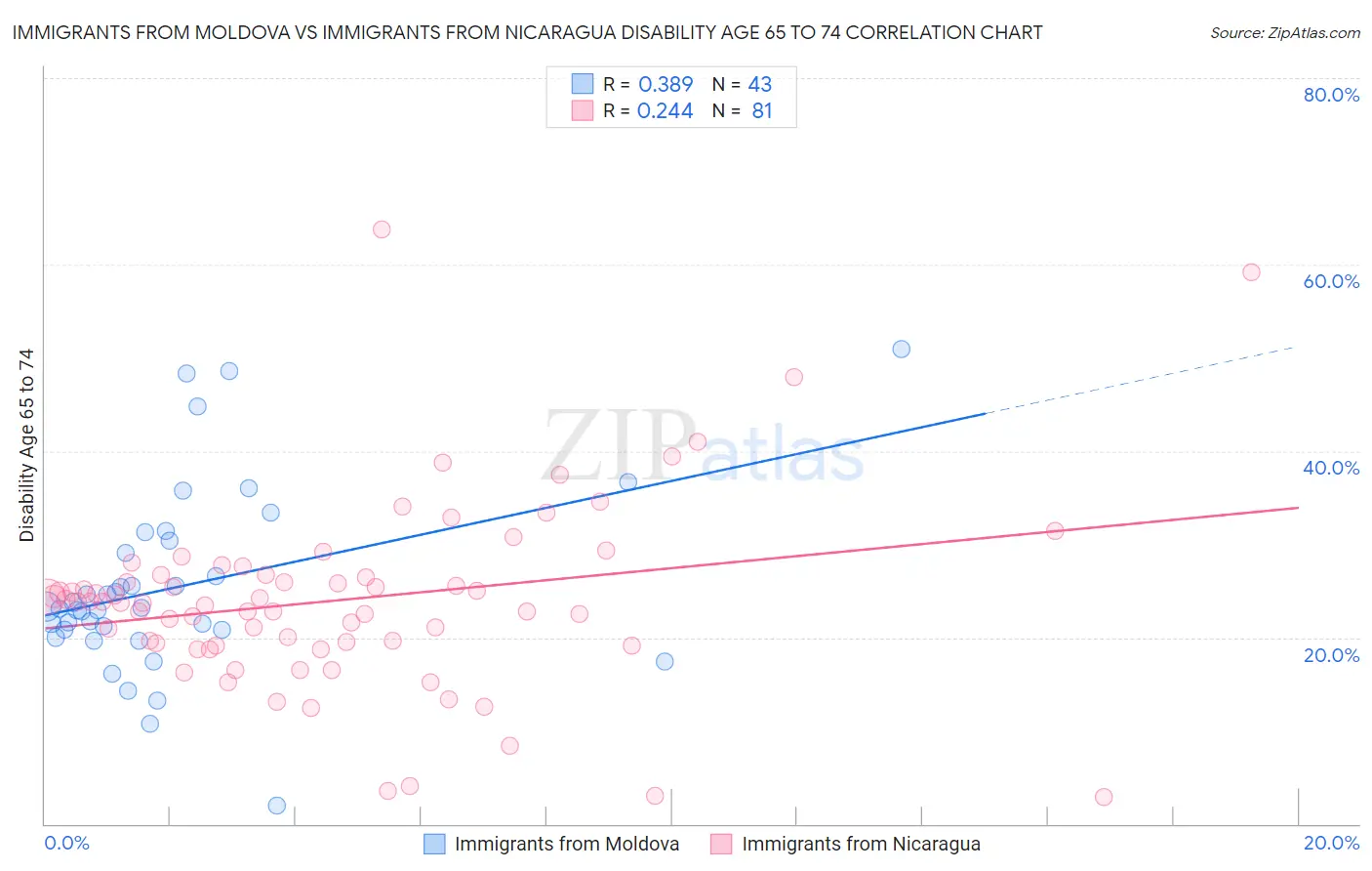 Immigrants from Moldova vs Immigrants from Nicaragua Disability Age 65 to 74
