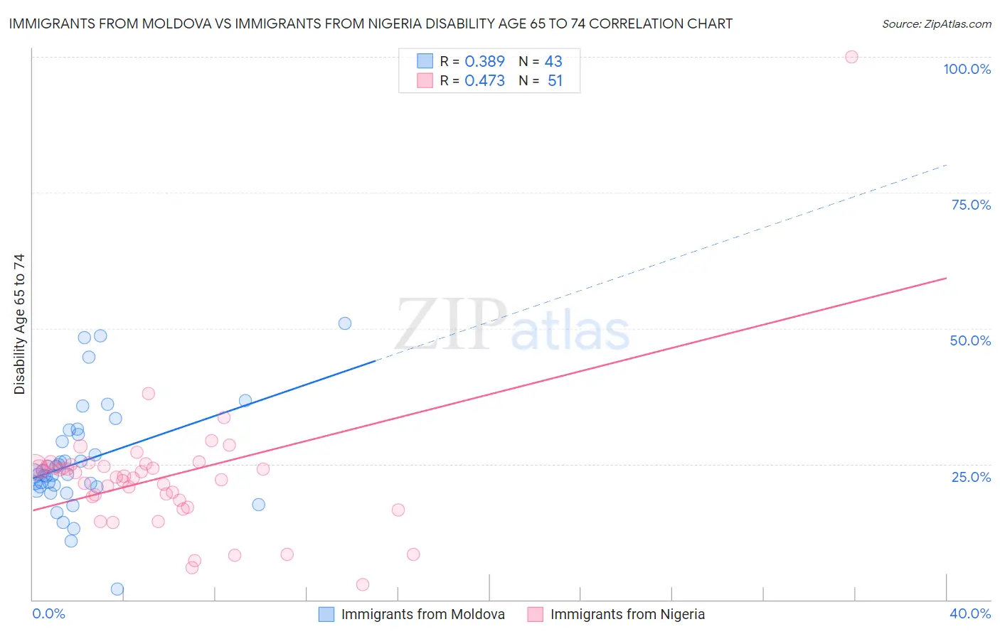 Immigrants from Moldova vs Immigrants from Nigeria Disability Age 65 to 74