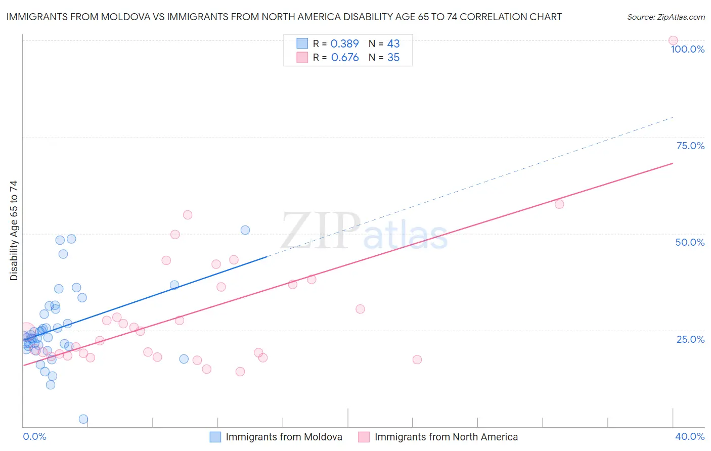 Immigrants from Moldova vs Immigrants from North America Disability Age 65 to 74