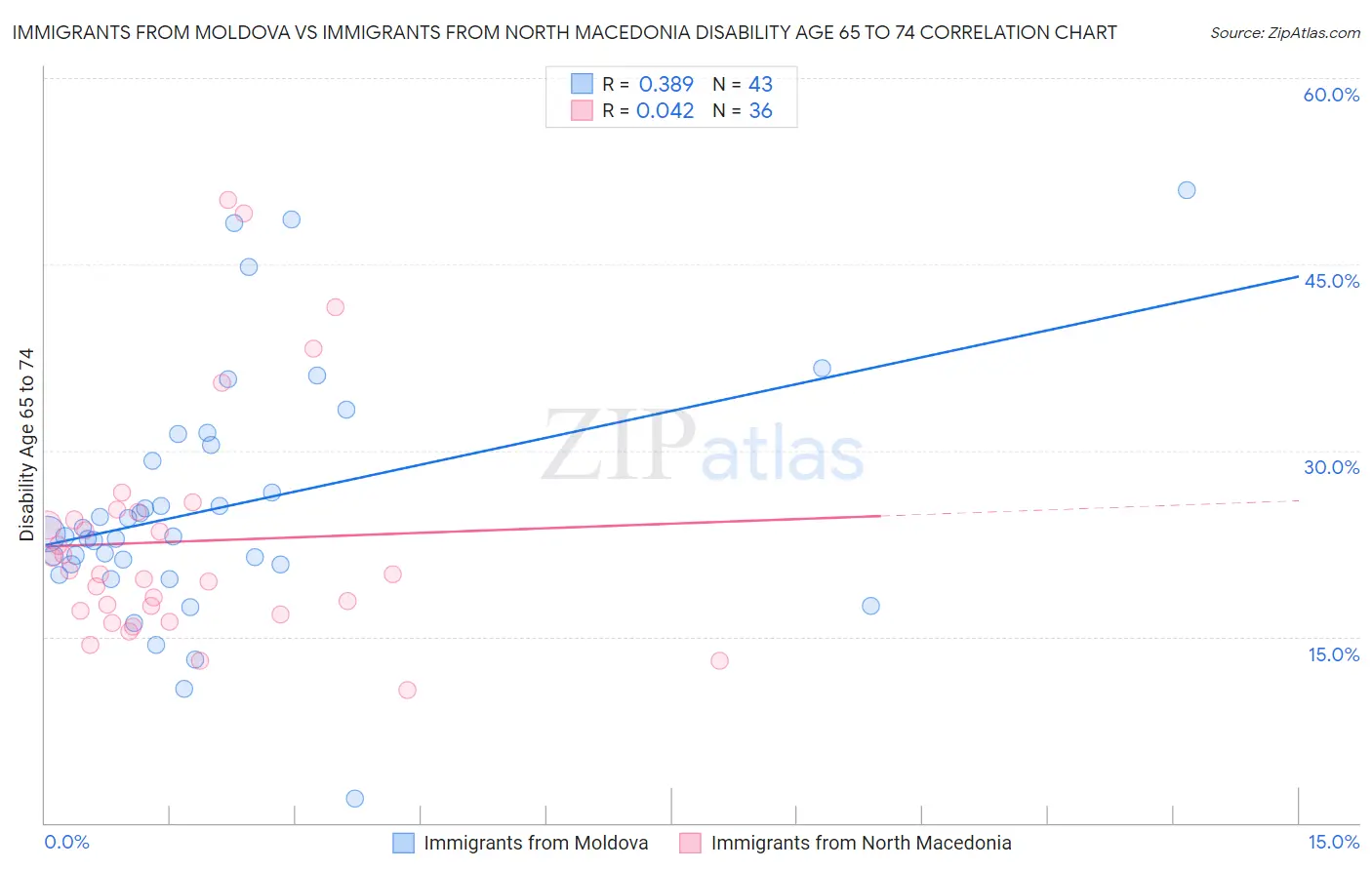 Immigrants from Moldova vs Immigrants from North Macedonia Disability Age 65 to 74