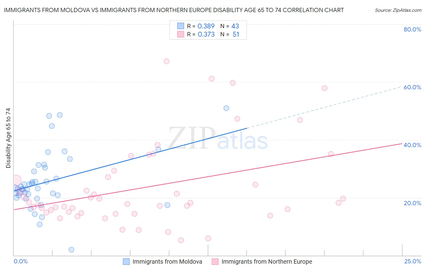 Immigrants from Moldova vs Immigrants from Northern Europe Disability Age 65 to 74