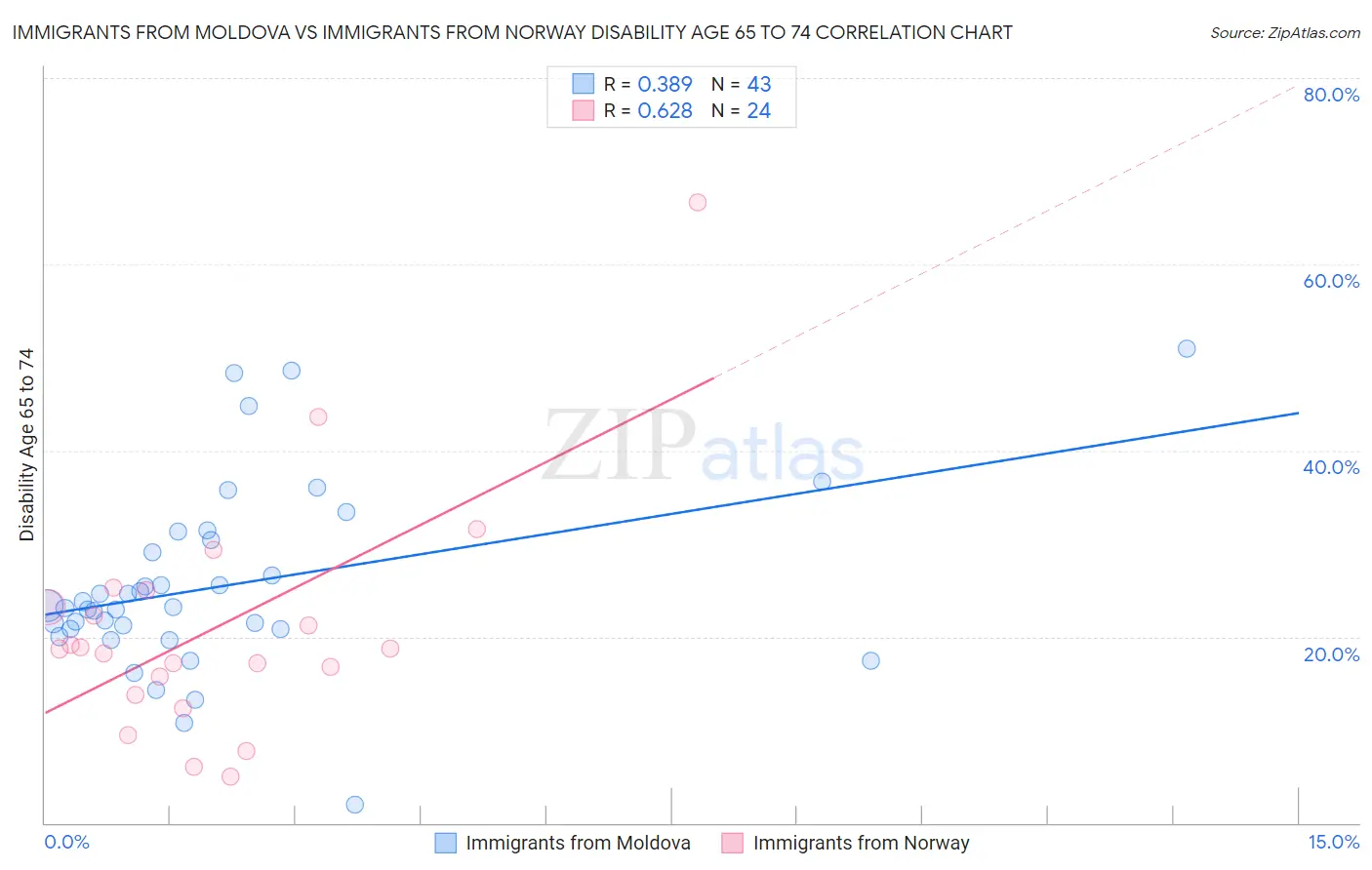 Immigrants from Moldova vs Immigrants from Norway Disability Age 65 to 74