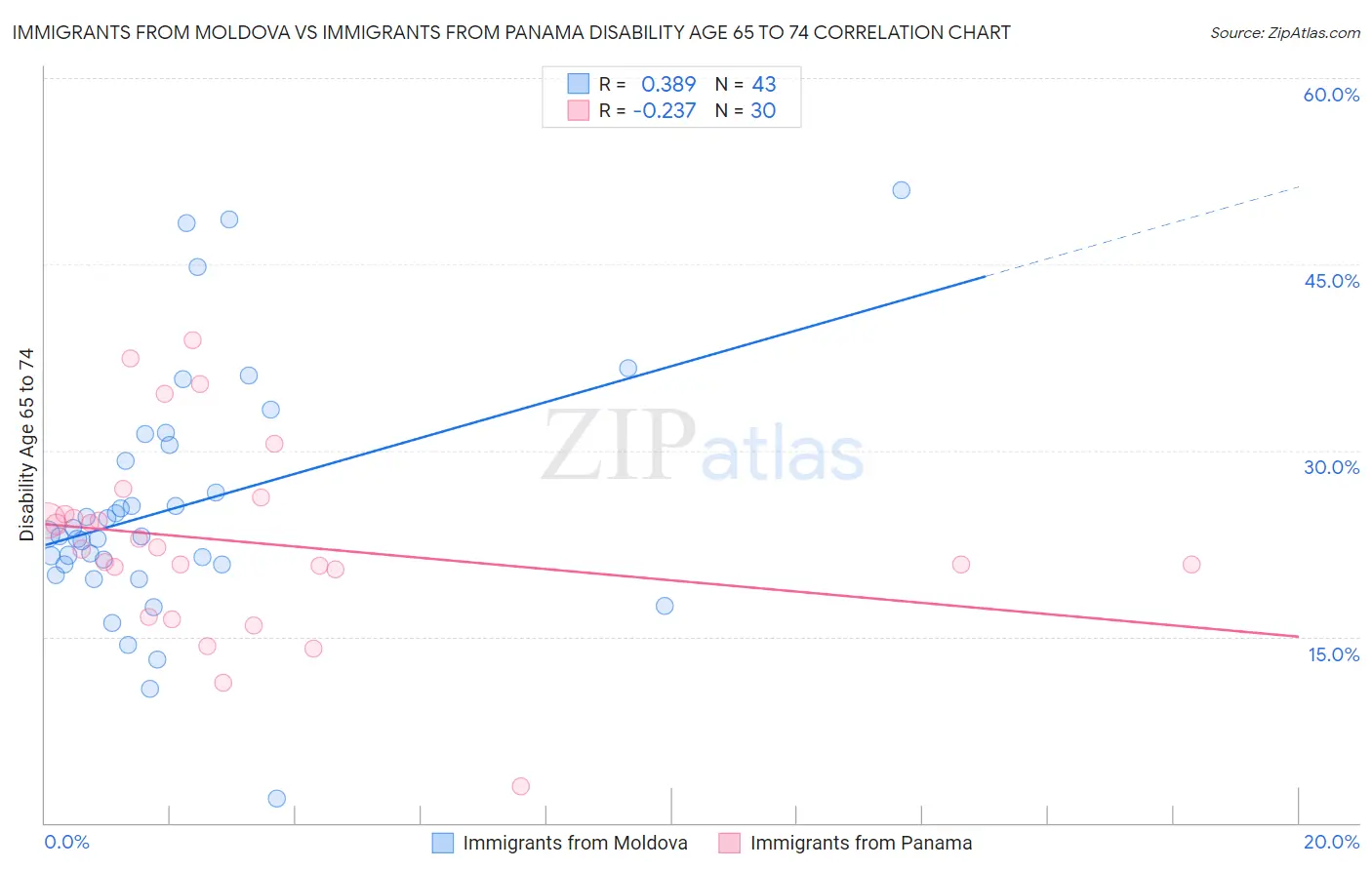 Immigrants from Moldova vs Immigrants from Panama Disability Age 65 to 74