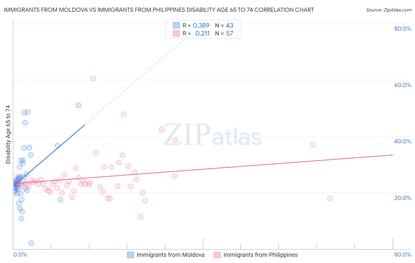 Immigrants from Moldova vs Immigrants from Philippines Disability Age 65 to 74
