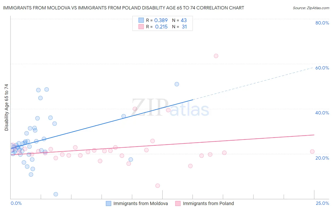 Immigrants from Moldova vs Immigrants from Poland Disability Age 65 to 74