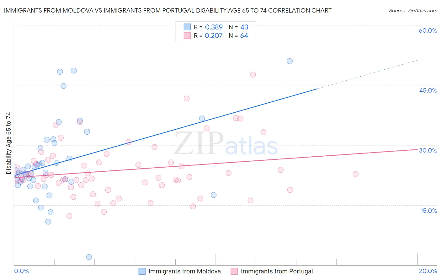 Immigrants from Moldova vs Immigrants from Portugal Disability Age 65 to 74