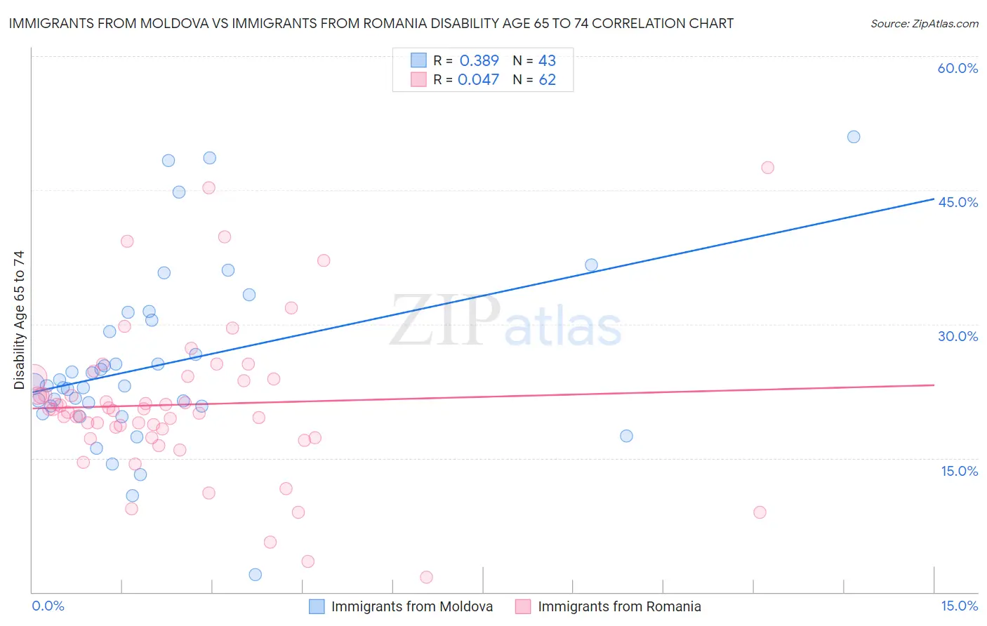 Immigrants from Moldova vs Immigrants from Romania Disability Age 65 to 74